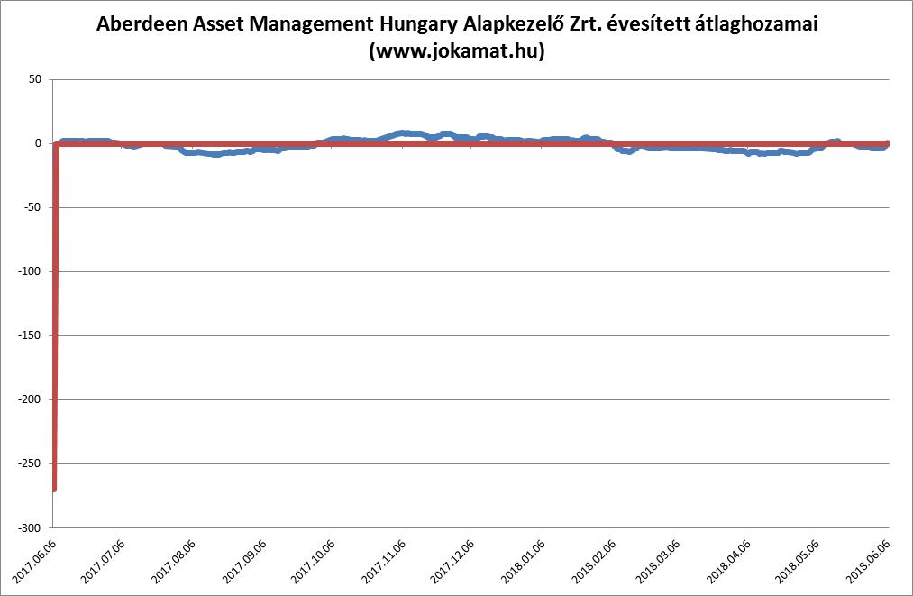 Aberdeen Asset Management Hungary Alapkezelő Zrt.