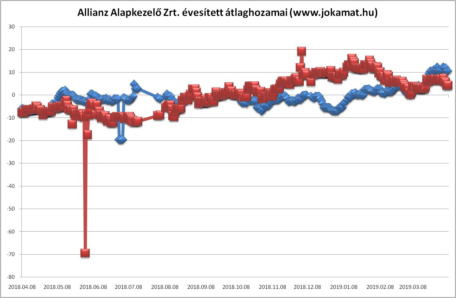 Allianz Alapkezelő Zrt.