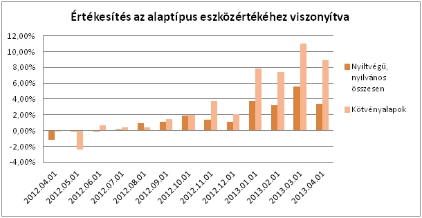 kötvényalapok értékesítése