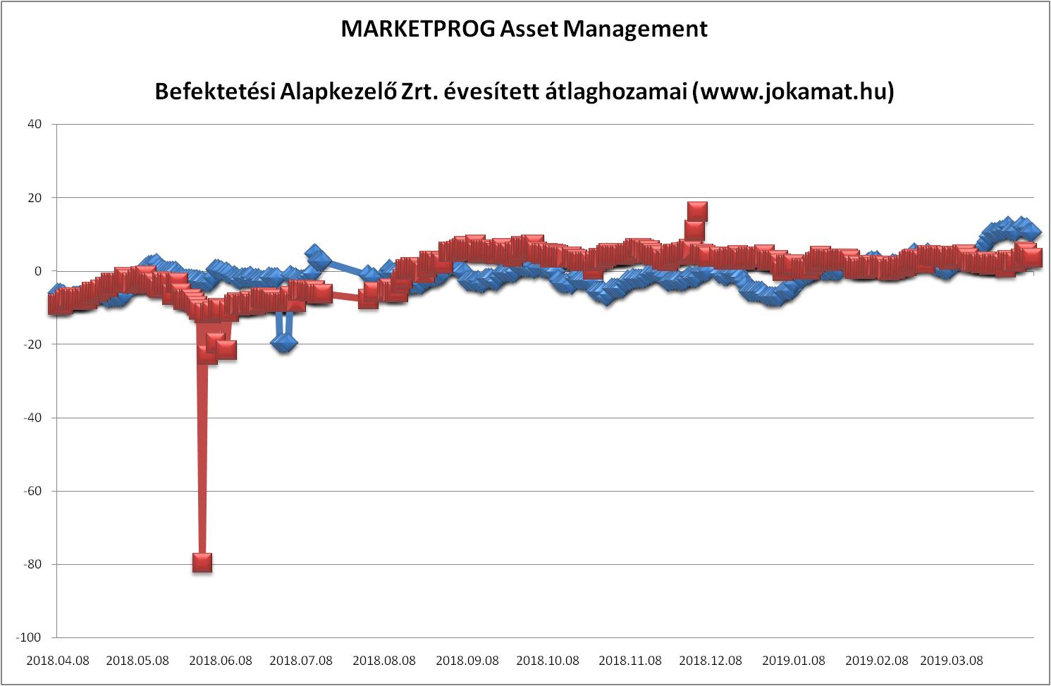 MARKETPROG Asset Management
Befektetési Alapkezelő Zrt.